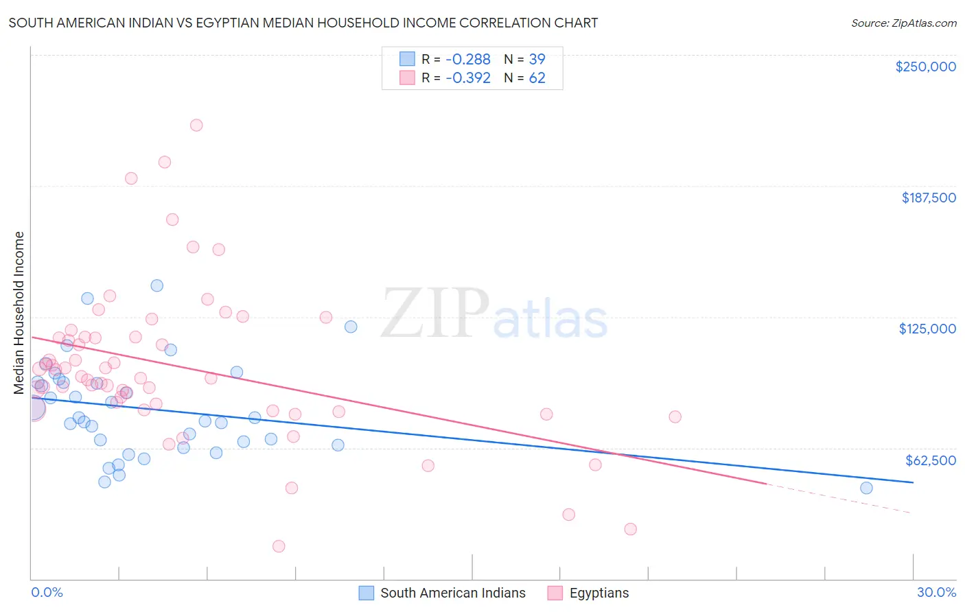 South American Indian vs Egyptian Median Household Income