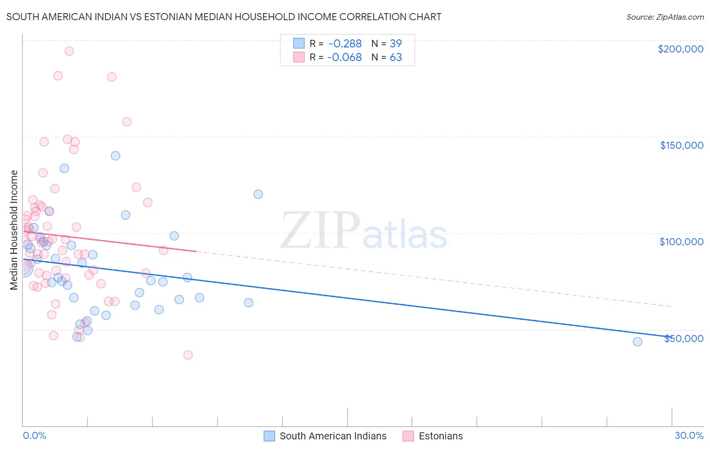 South American Indian vs Estonian Median Household Income