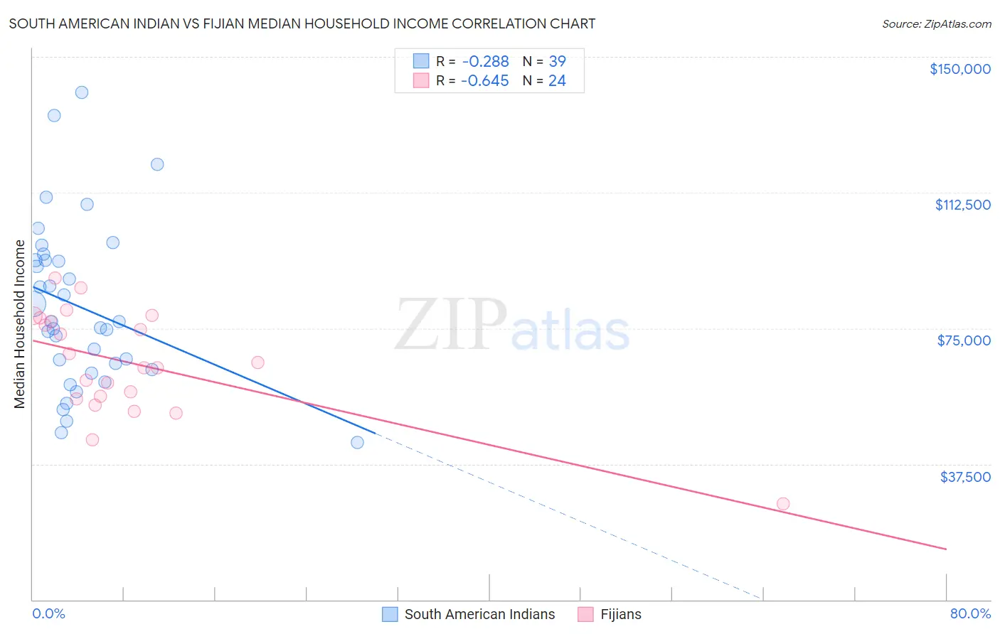 South American Indian vs Fijian Median Household Income