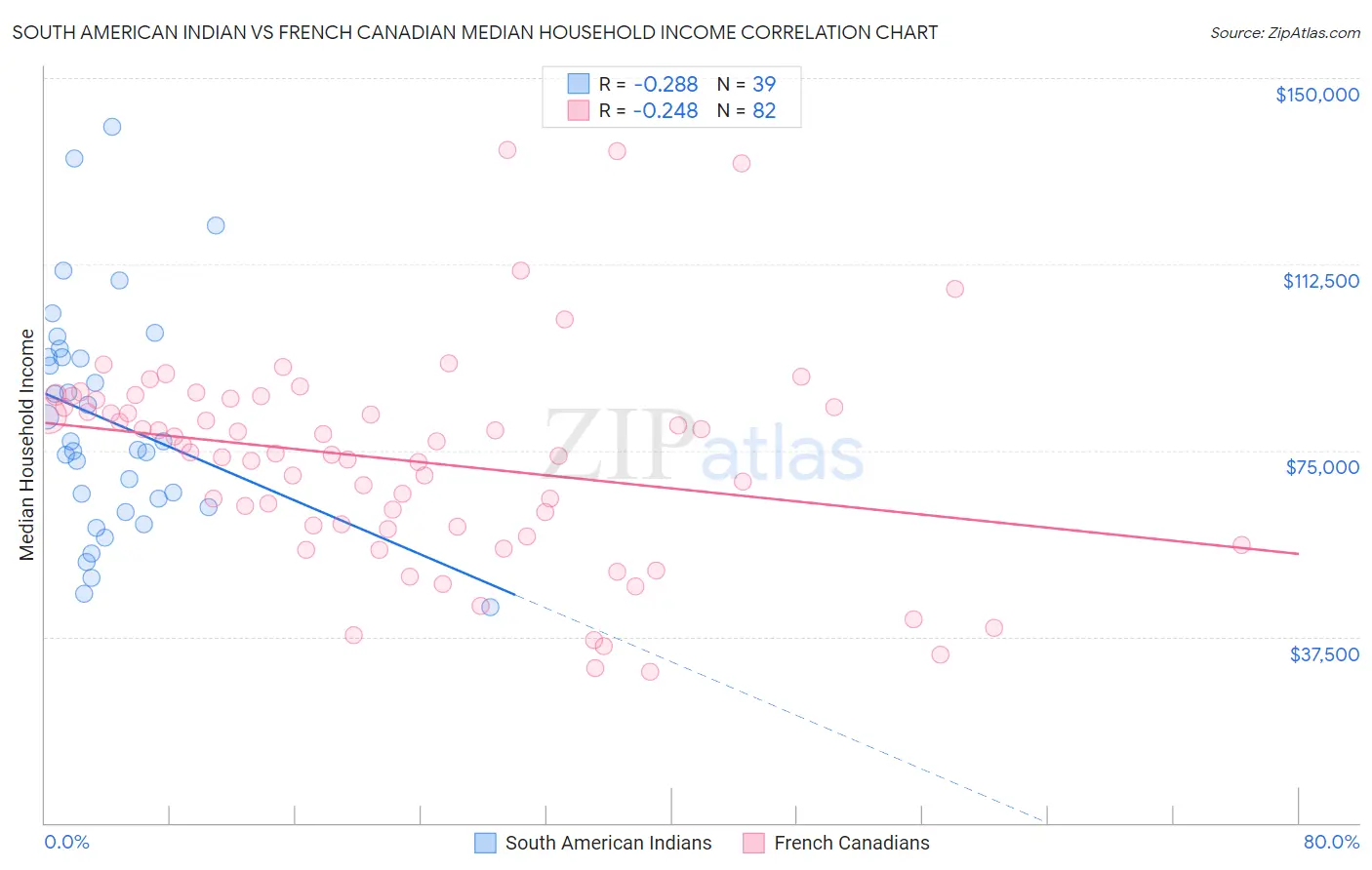 South American Indian vs French Canadian Median Household Income