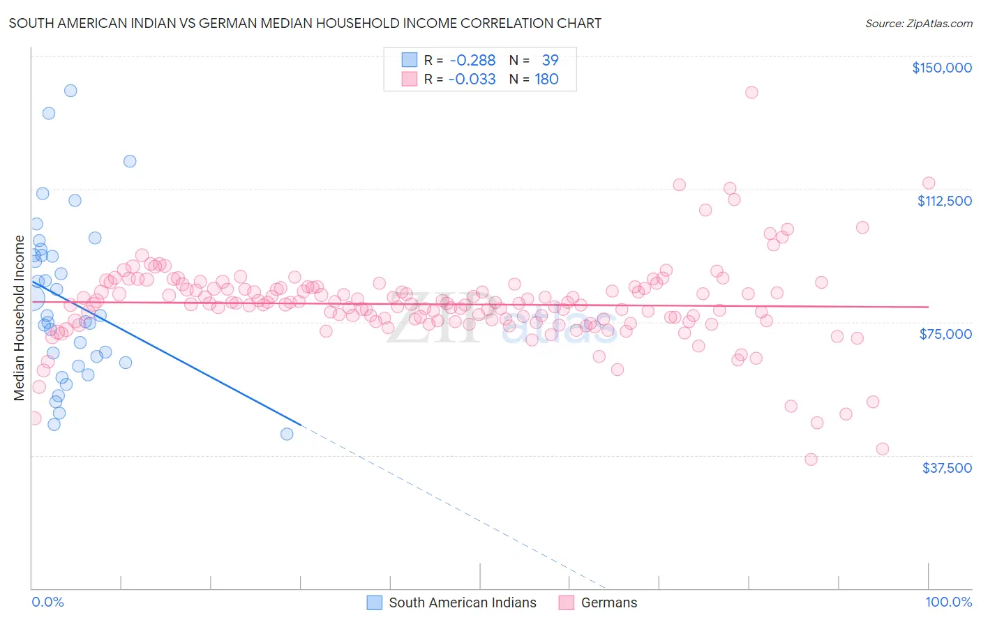 South American Indian vs German Median Household Income