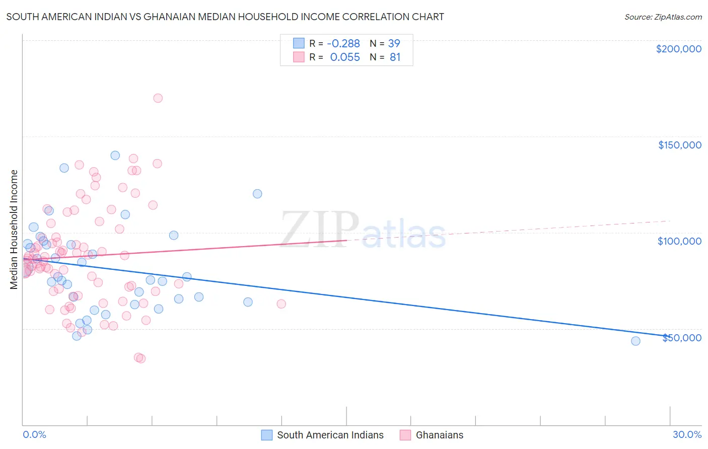 South American Indian vs Ghanaian Median Household Income