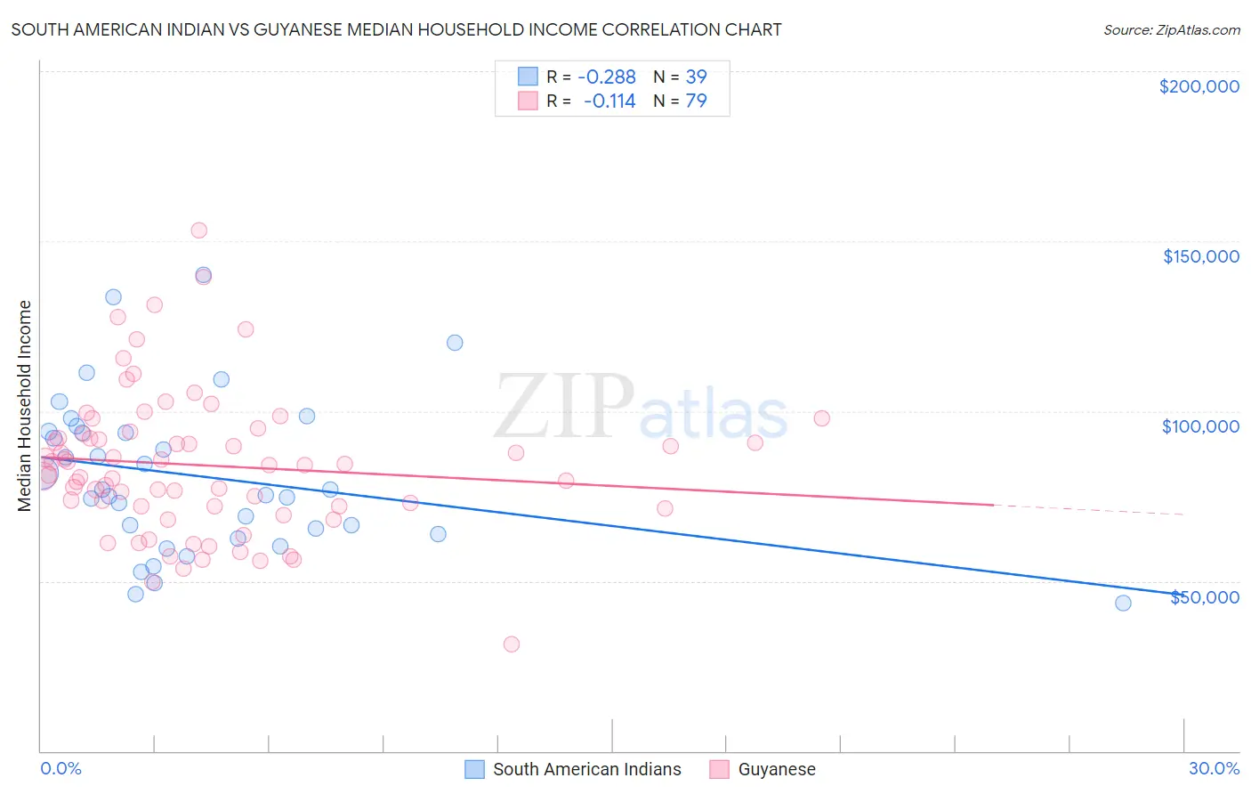 South American Indian vs Guyanese Median Household Income