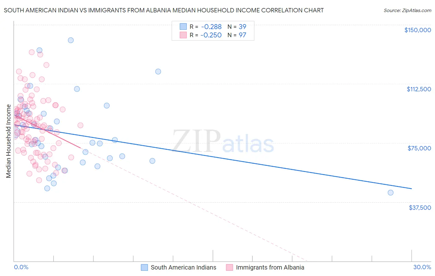 South American Indian vs Immigrants from Albania Median Household Income