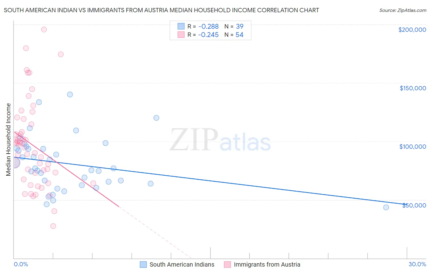 South American Indian vs Immigrants from Austria Median Household Income