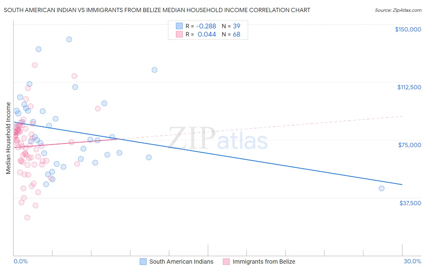 South American Indian vs Immigrants from Belize Median Household Income