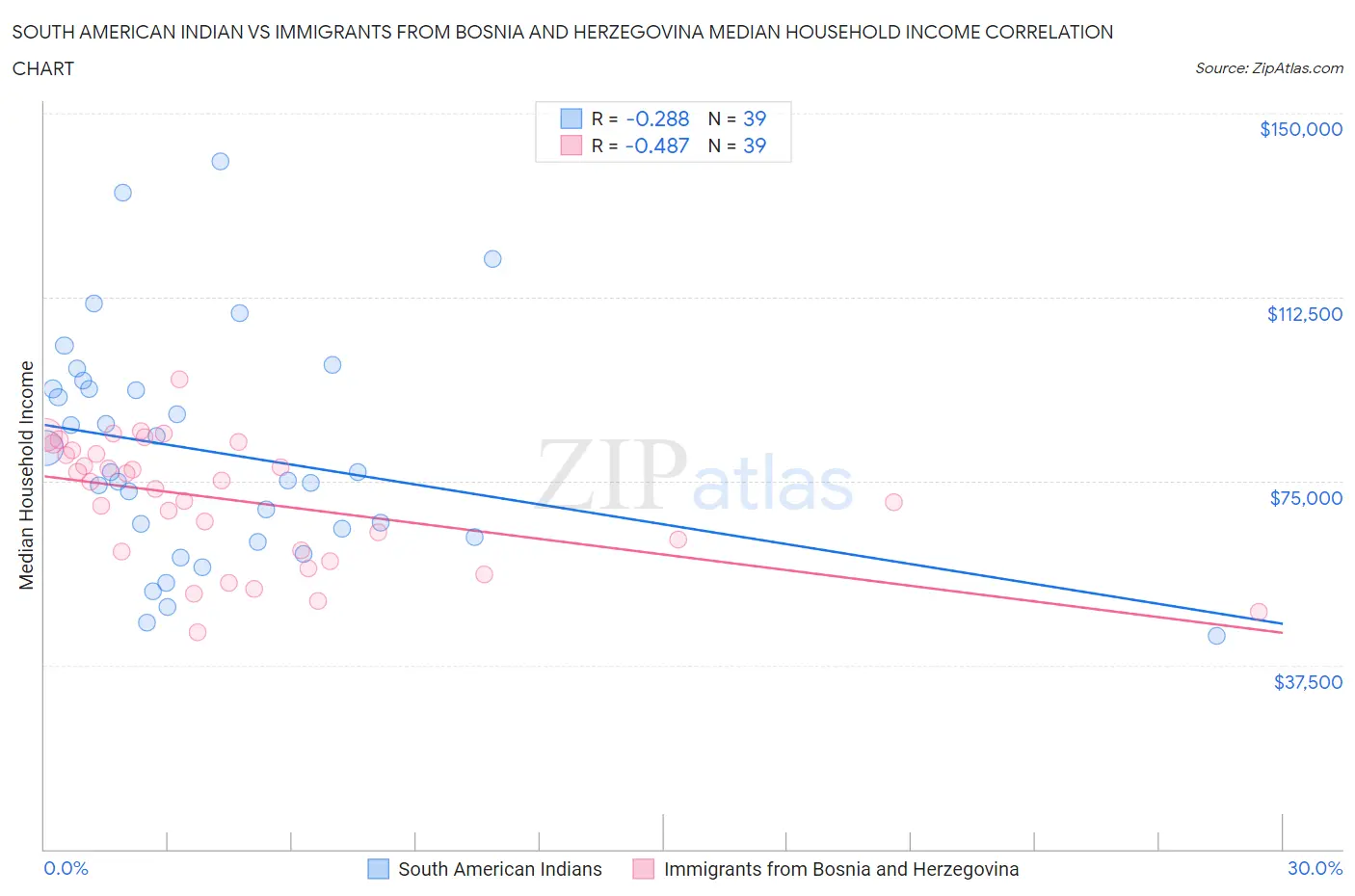 South American Indian vs Immigrants from Bosnia and Herzegovina Median Household Income