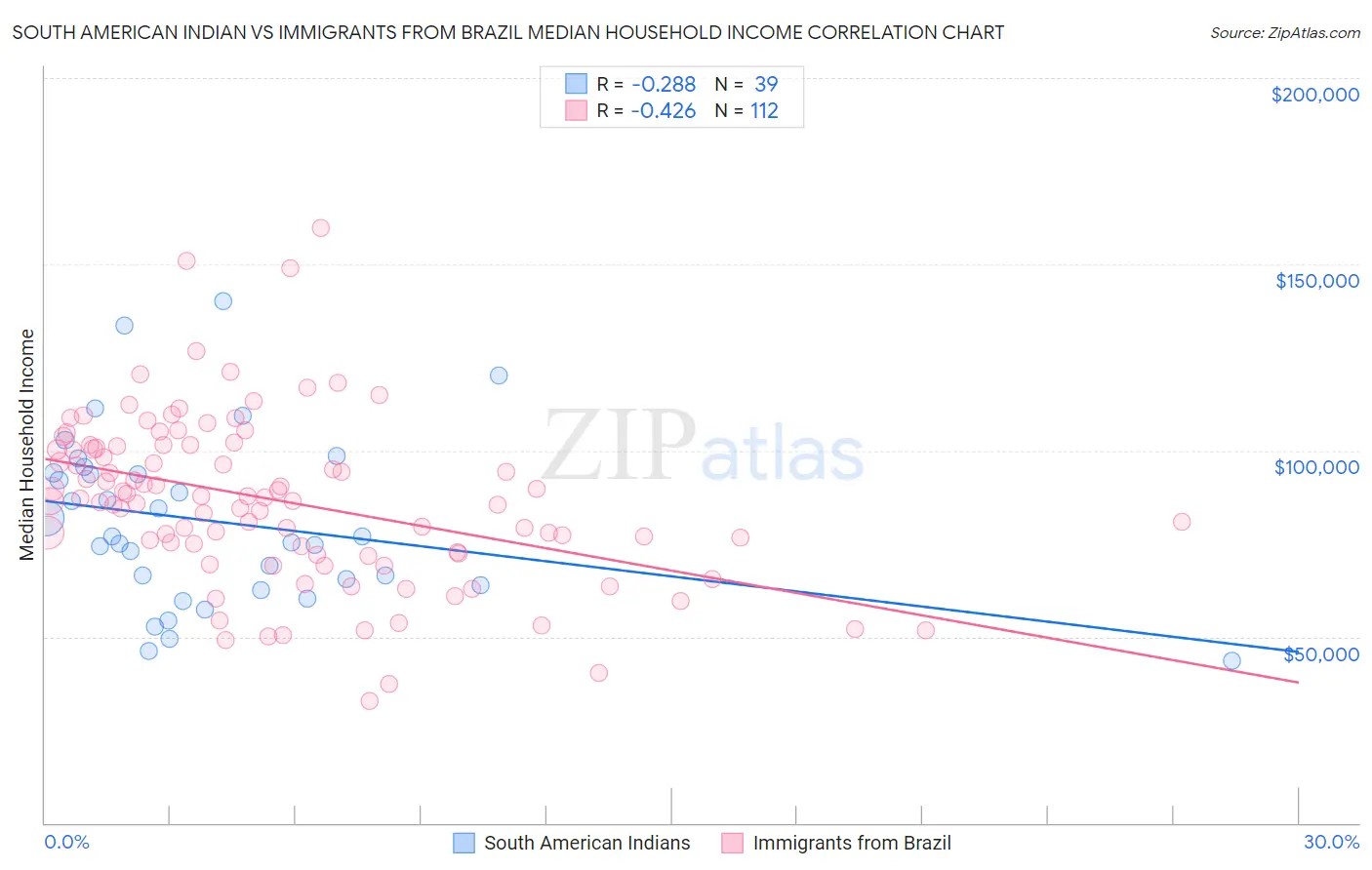 South American Indian vs Immigrants from Brazil Median Household Income