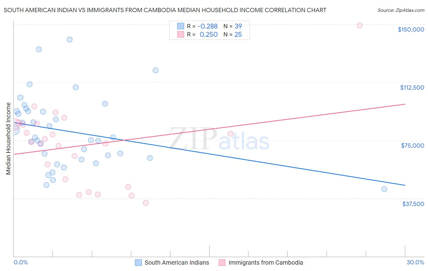 South American Indian vs Immigrants from Cambodia Median Household Income