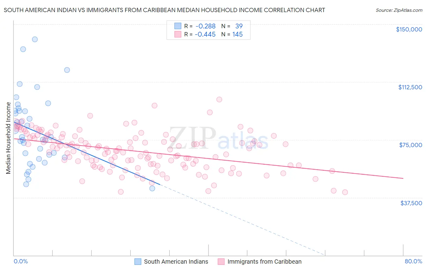 South American Indian vs Immigrants from Caribbean Median Household Income