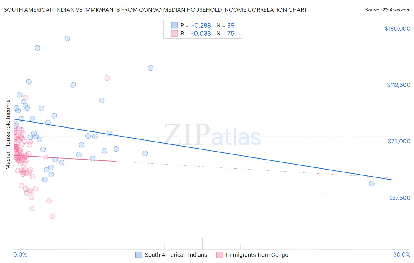 South American Indian vs Immigrants from Congo Median Household Income