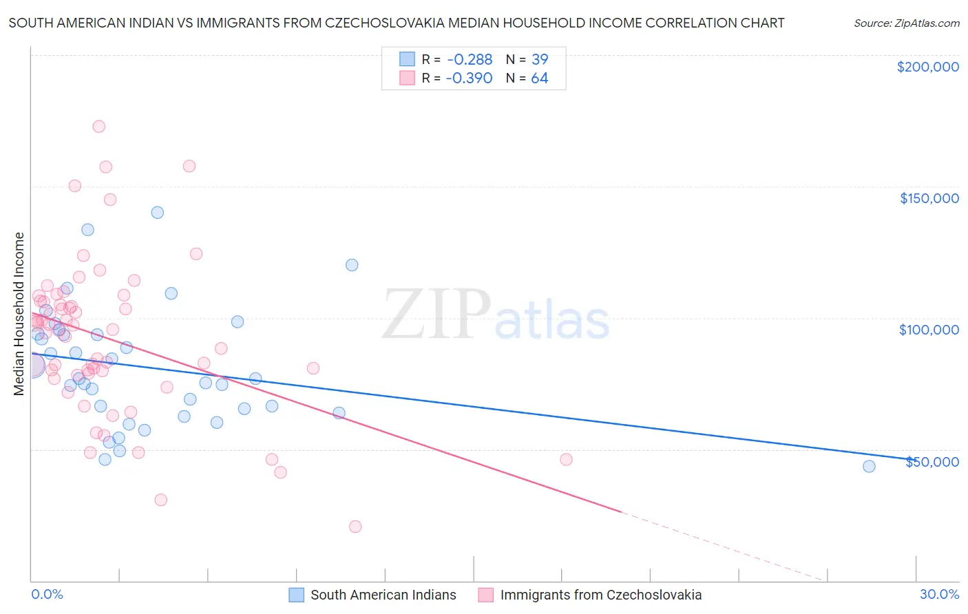 South American Indian vs Immigrants from Czechoslovakia Median Household Income