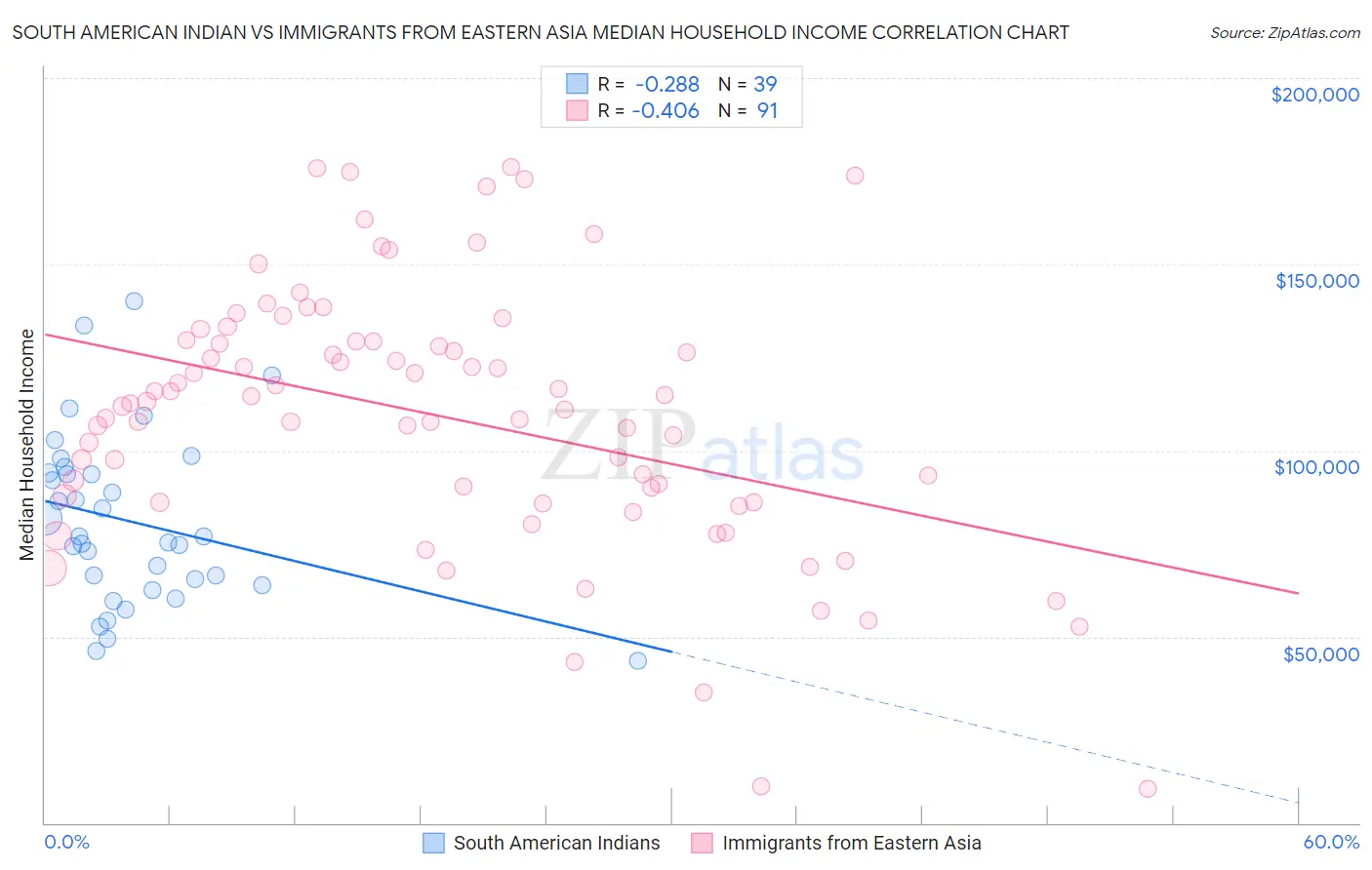 South American Indian vs Immigrants from Eastern Asia Median Household Income