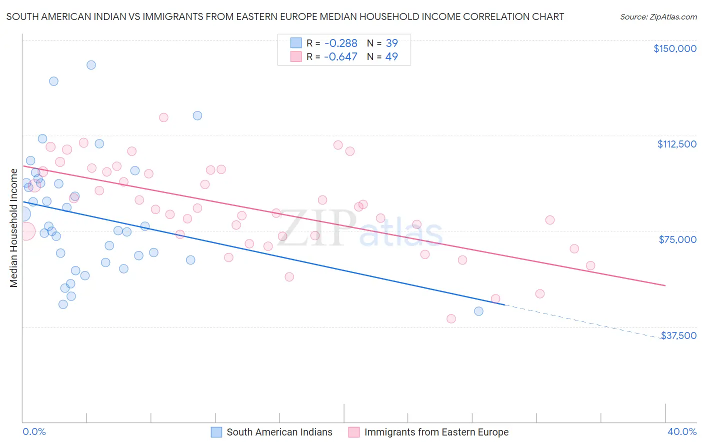 South American Indian vs Immigrants from Eastern Europe Median Household Income