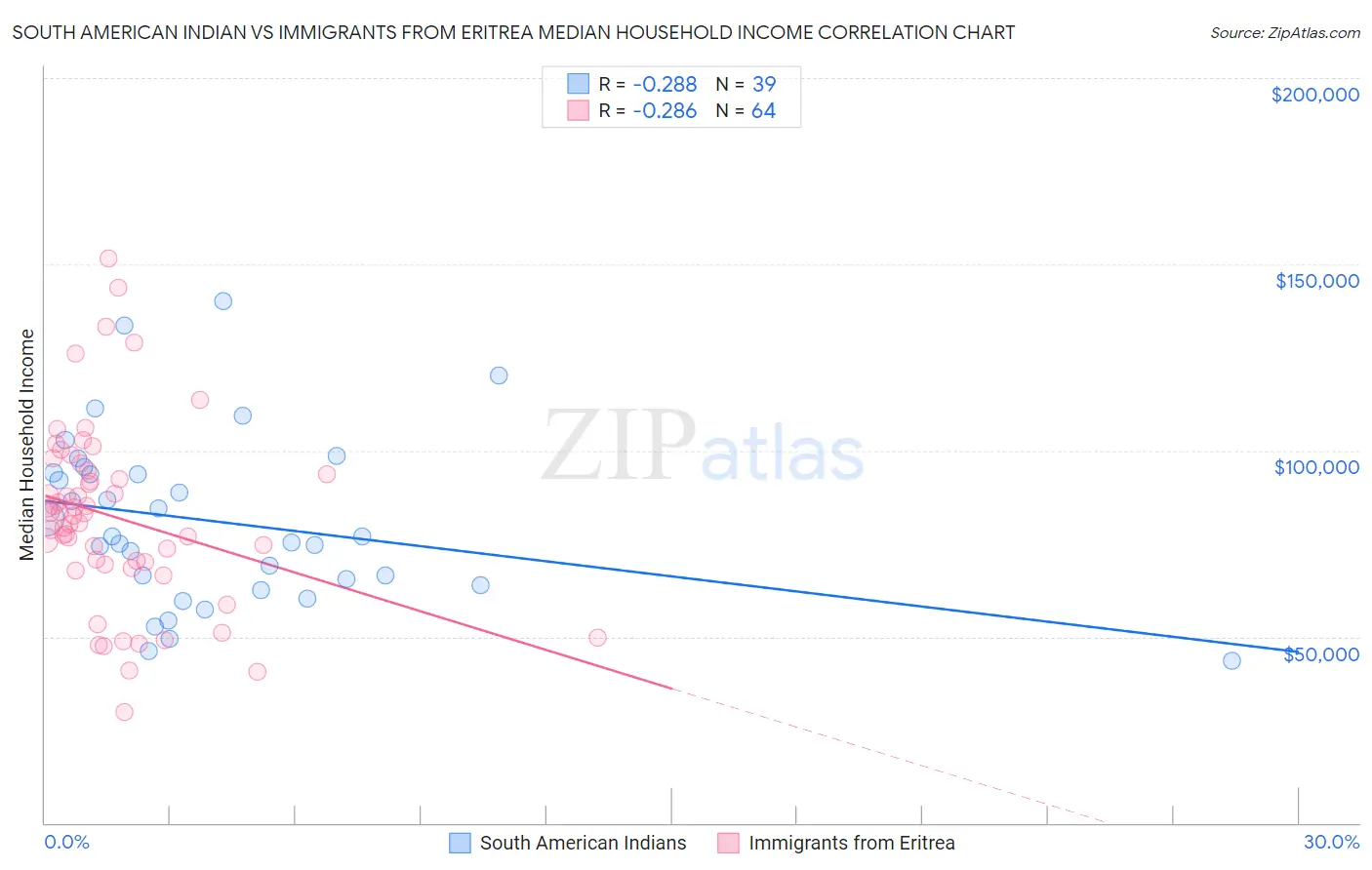 South American Indian vs Immigrants from Eritrea Median Household Income