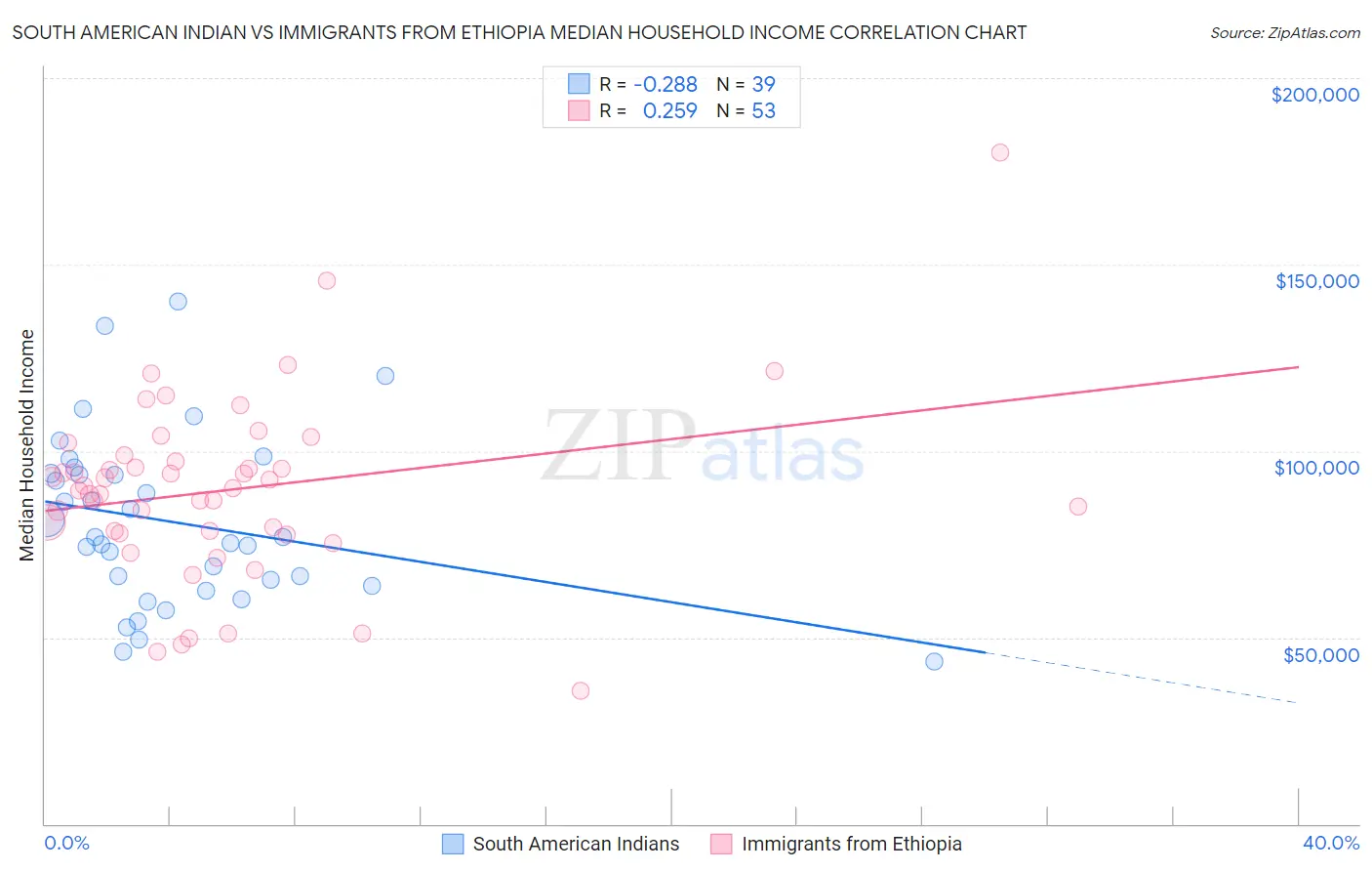 South American Indian vs Immigrants from Ethiopia Median Household Income