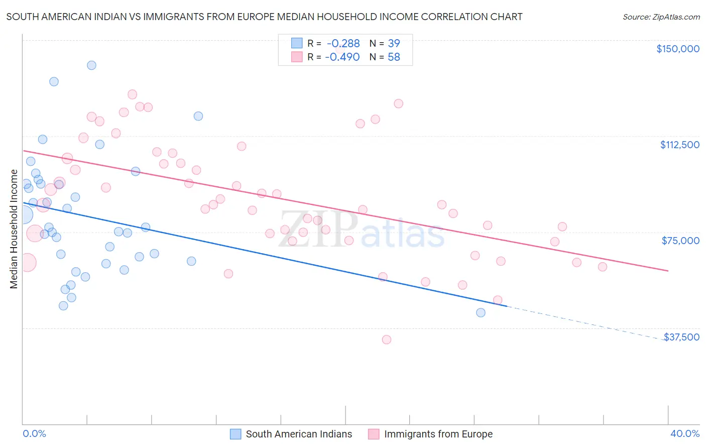 South American Indian vs Immigrants from Europe Median Household Income