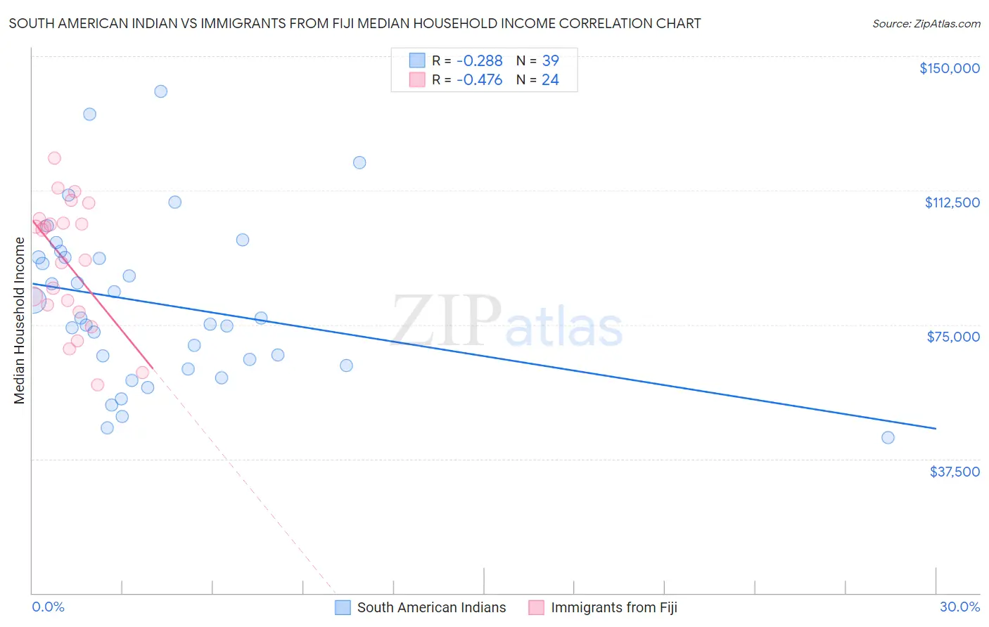 South American Indian vs Immigrants from Fiji Median Household Income