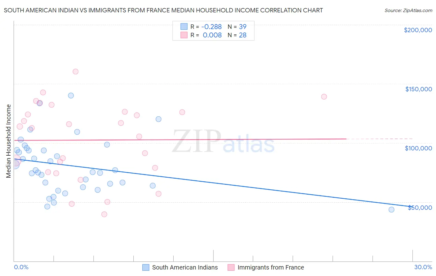 South American Indian vs Immigrants from France Median Household Income