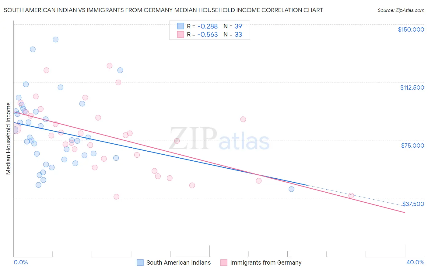 South American Indian vs Immigrants from Germany Median Household Income