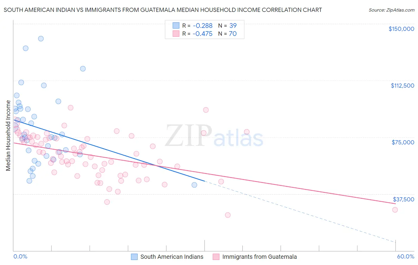 South American Indian vs Immigrants from Guatemala Median Household Income