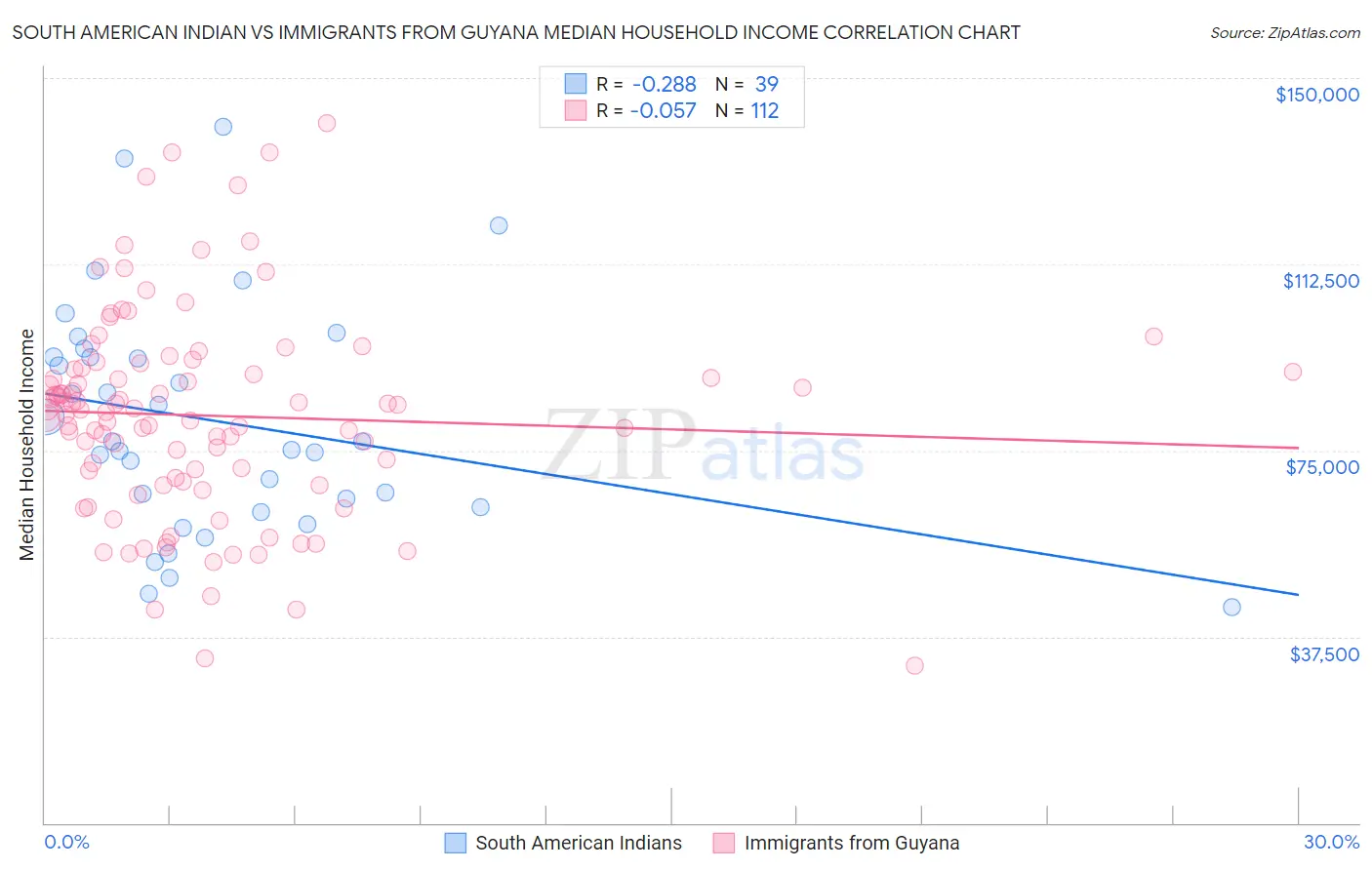 South American Indian vs Immigrants from Guyana Median Household Income