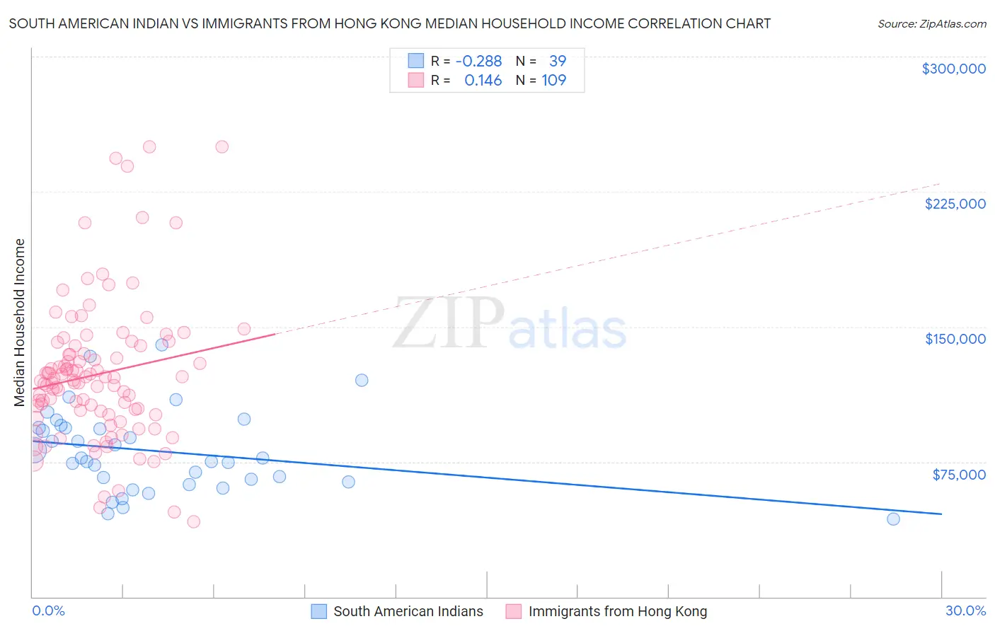 South American Indian vs Immigrants from Hong Kong Median Household Income