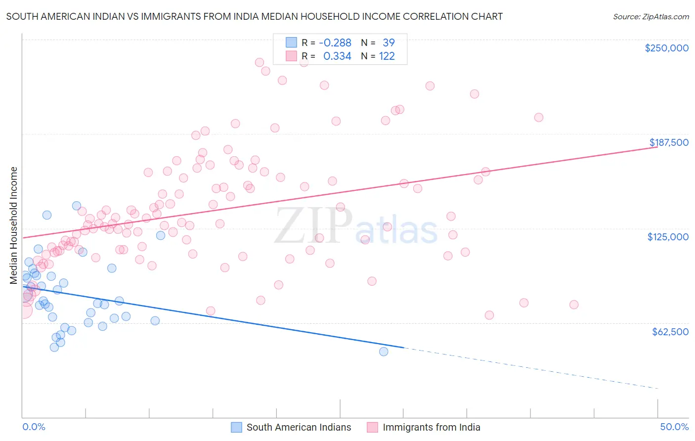 South American Indian vs Immigrants from India Median Household Income