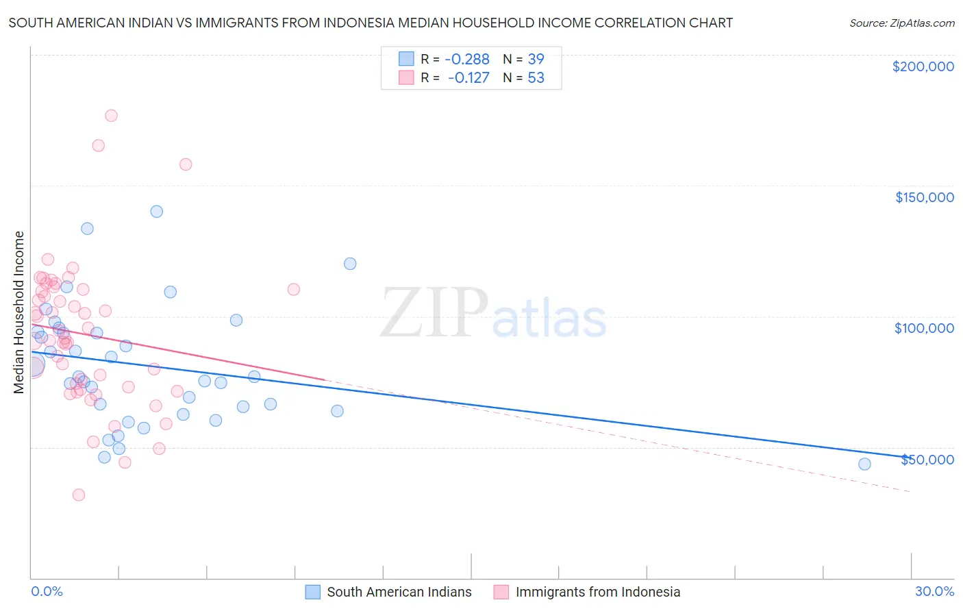 South American Indian vs Immigrants from Indonesia Median Household Income