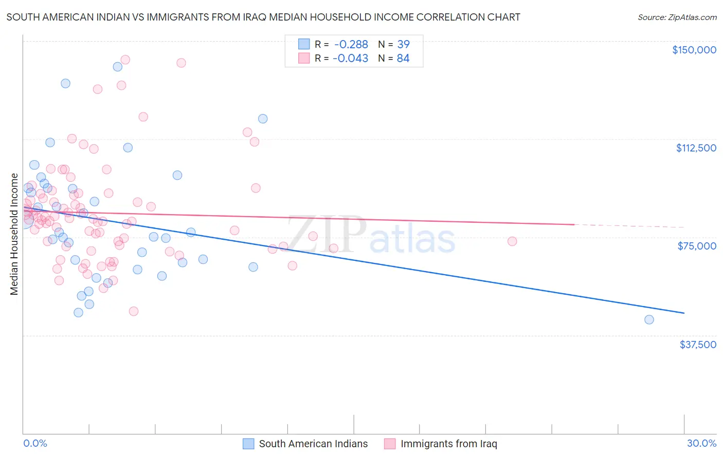 South American Indian vs Immigrants from Iraq Median Household Income