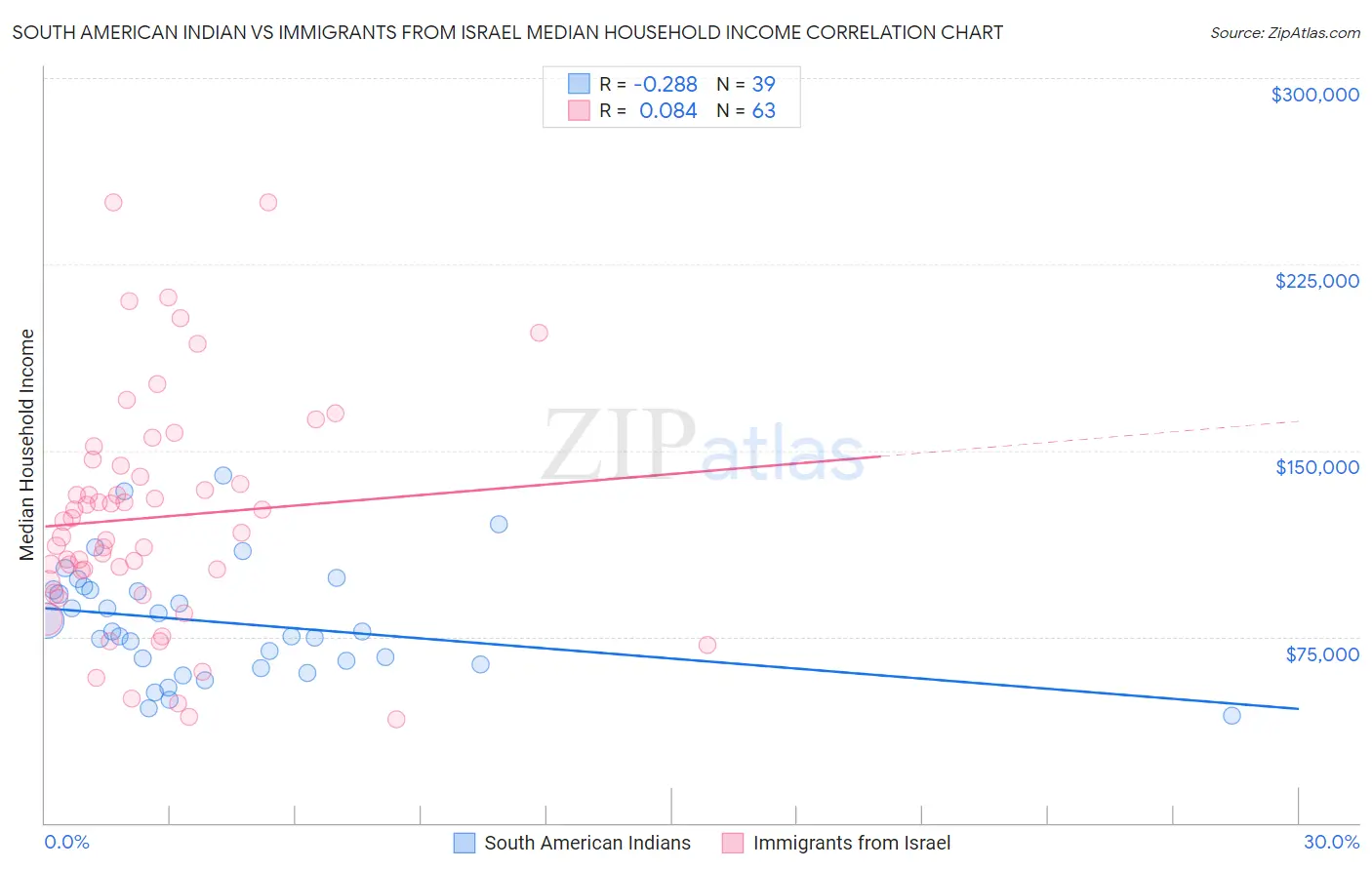 South American Indian vs Immigrants from Israel Median Household Income