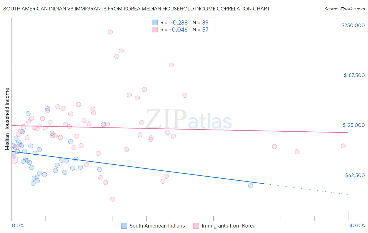 South American Indian vs Immigrants from Korea Median Household Income