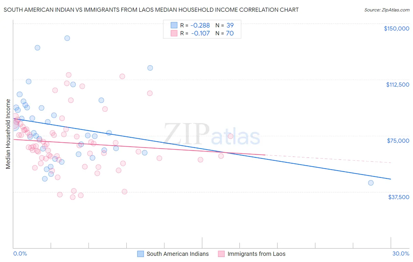 South American Indian vs Immigrants from Laos Median Household Income