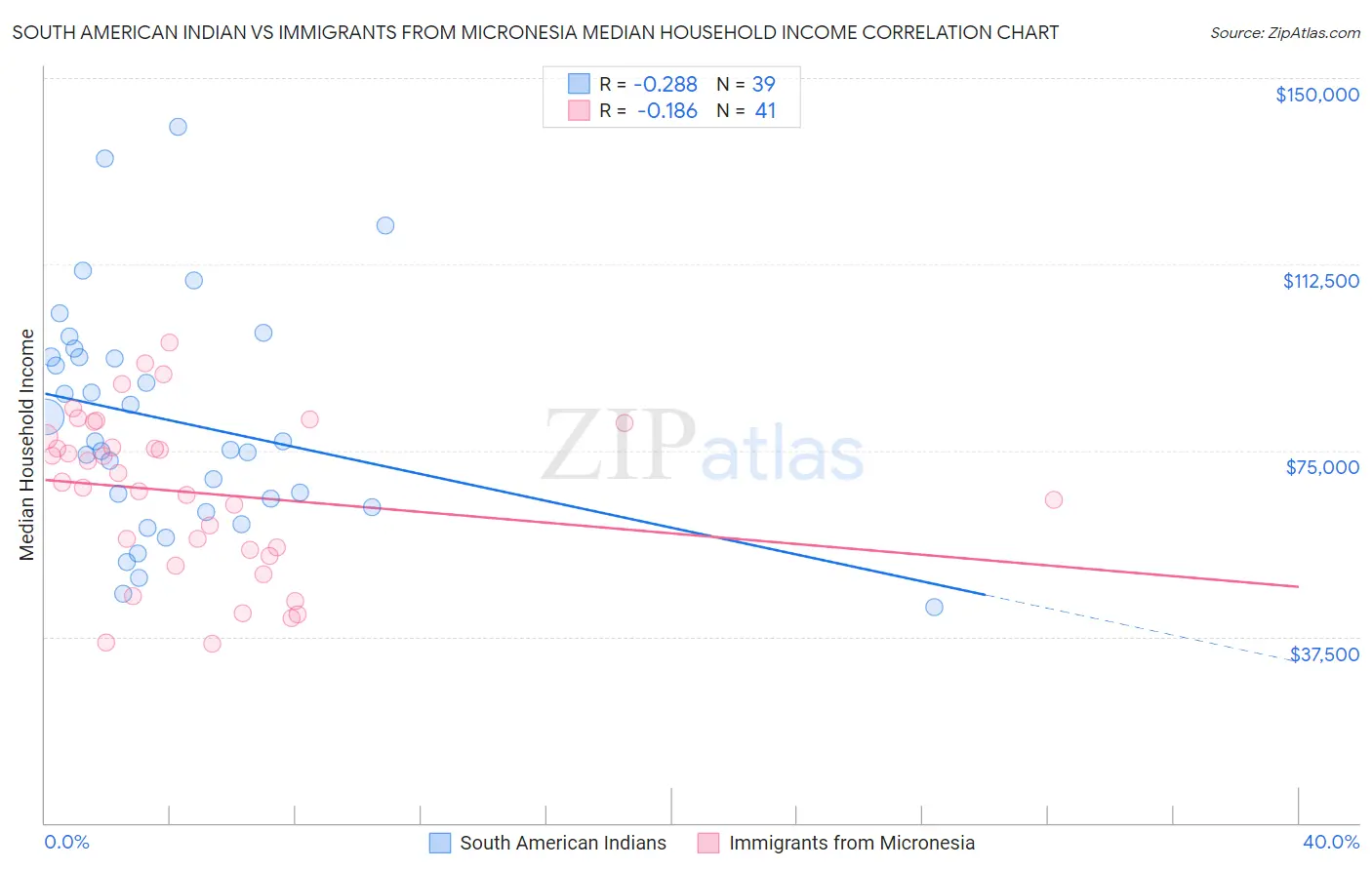 South American Indian vs Immigrants from Micronesia Median Household Income