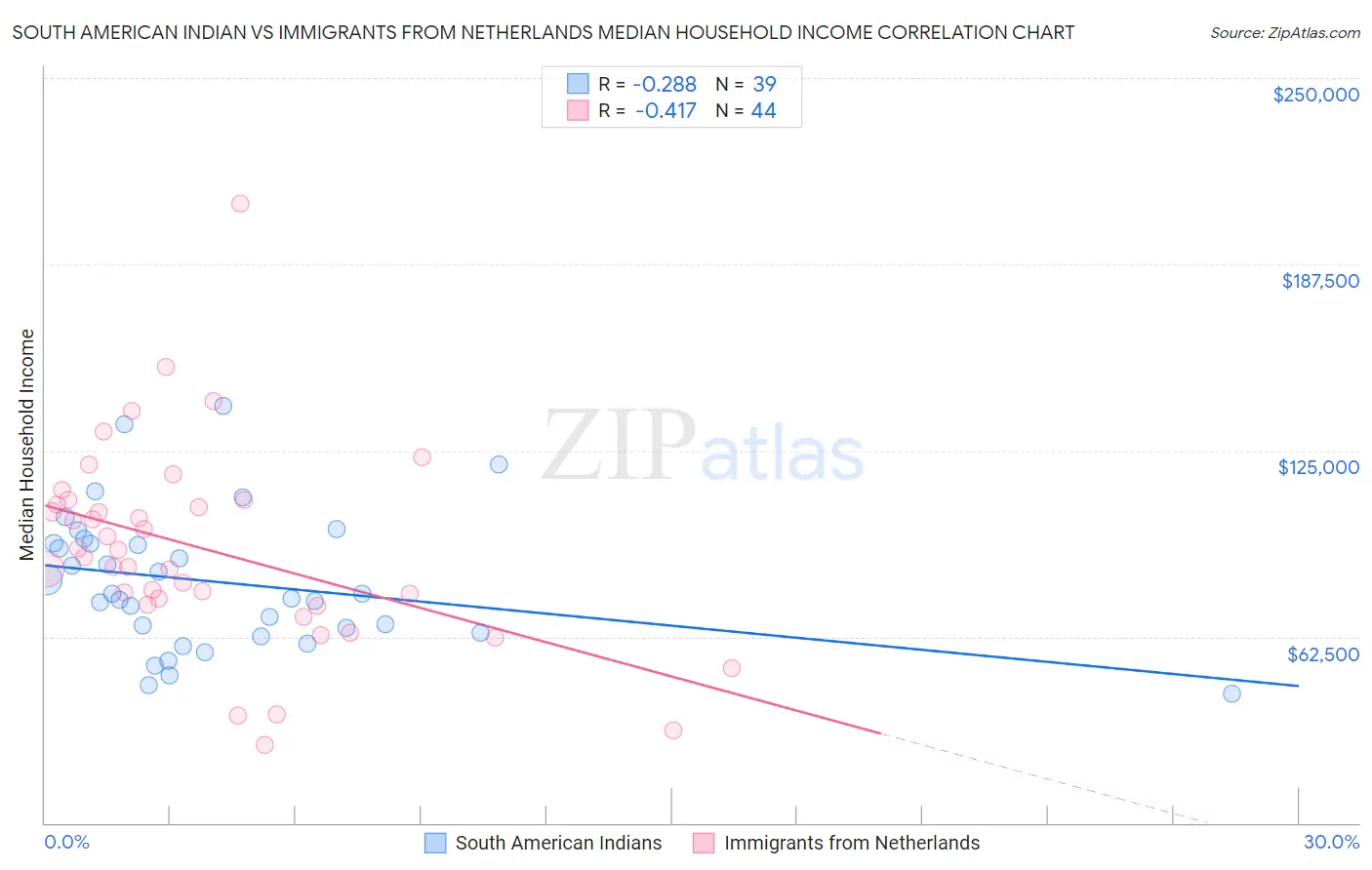 South American Indian vs Immigrants from Netherlands Median Household Income