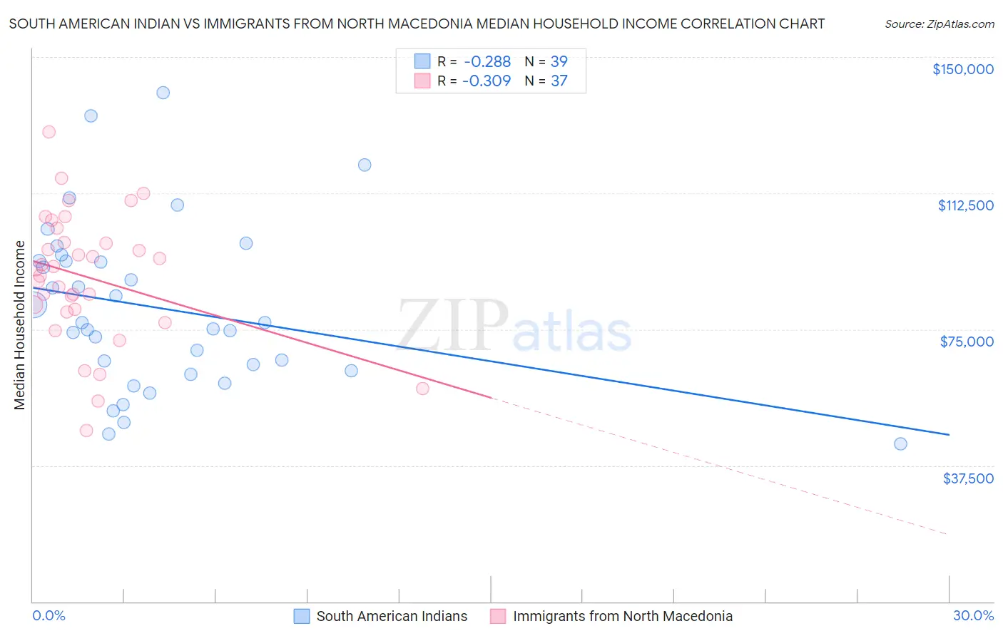 South American Indian vs Immigrants from North Macedonia Median Household Income