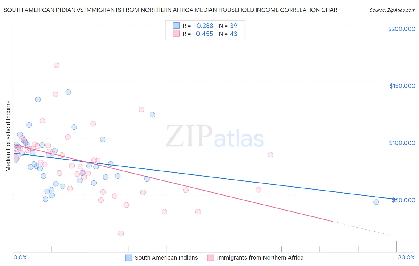 South American Indian vs Immigrants from Northern Africa Median Household Income