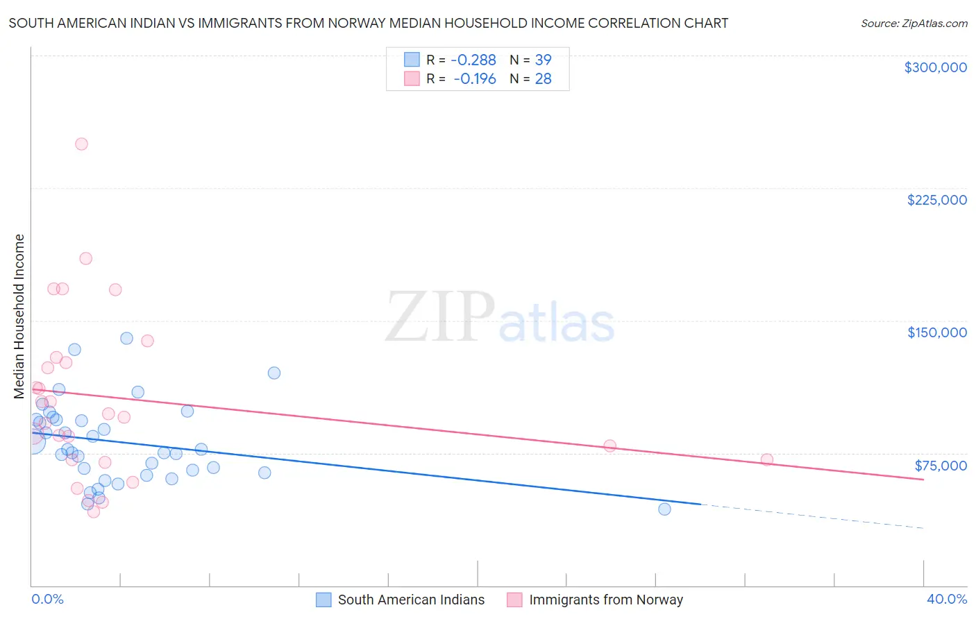 South American Indian vs Immigrants from Norway Median Household Income