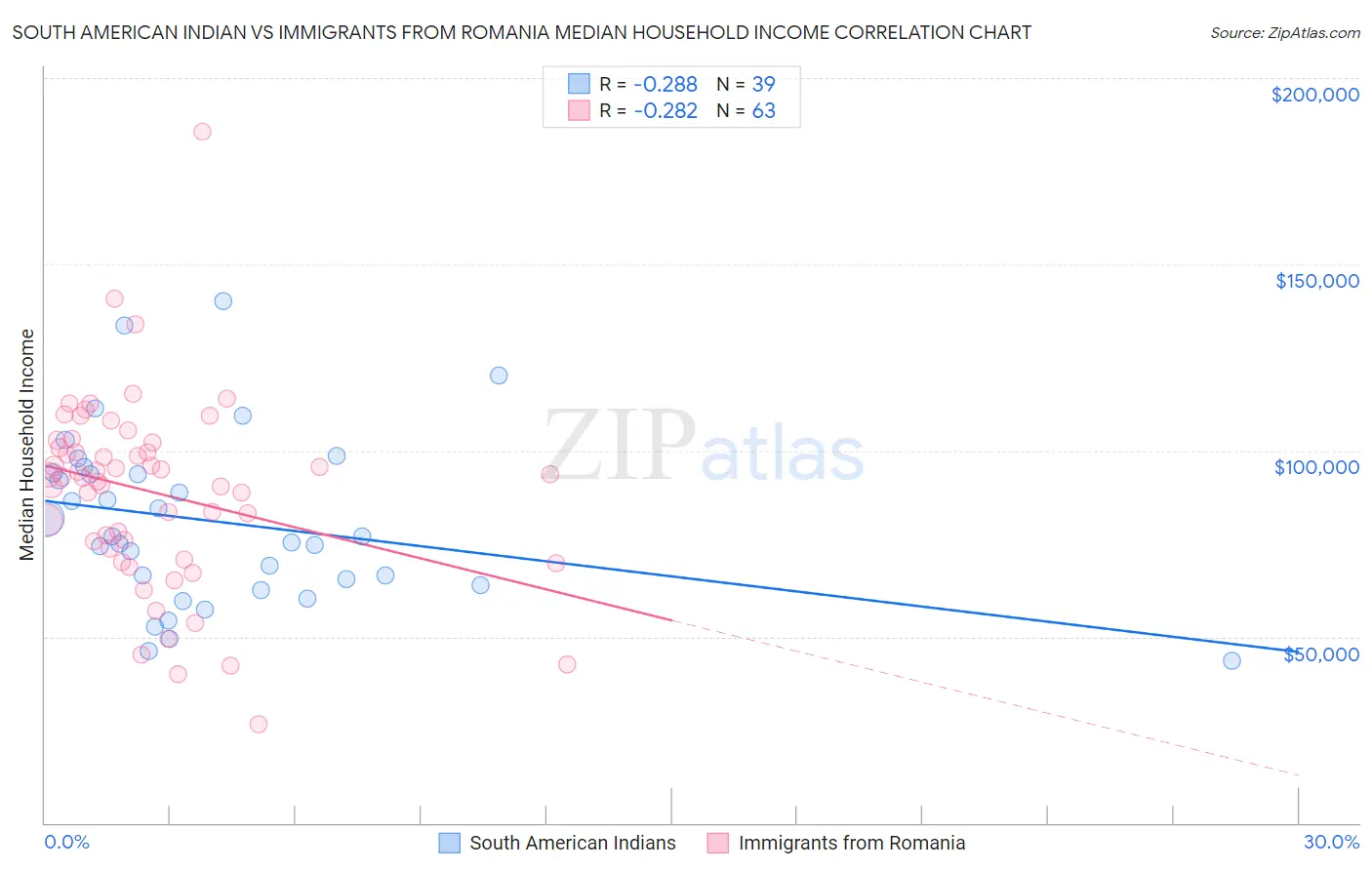 South American Indian vs Immigrants from Romania Median Household Income