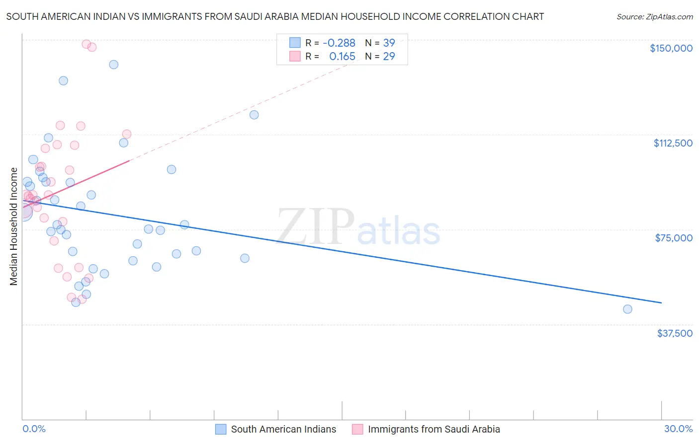 South American Indian vs Immigrants from Saudi Arabia Median Household Income