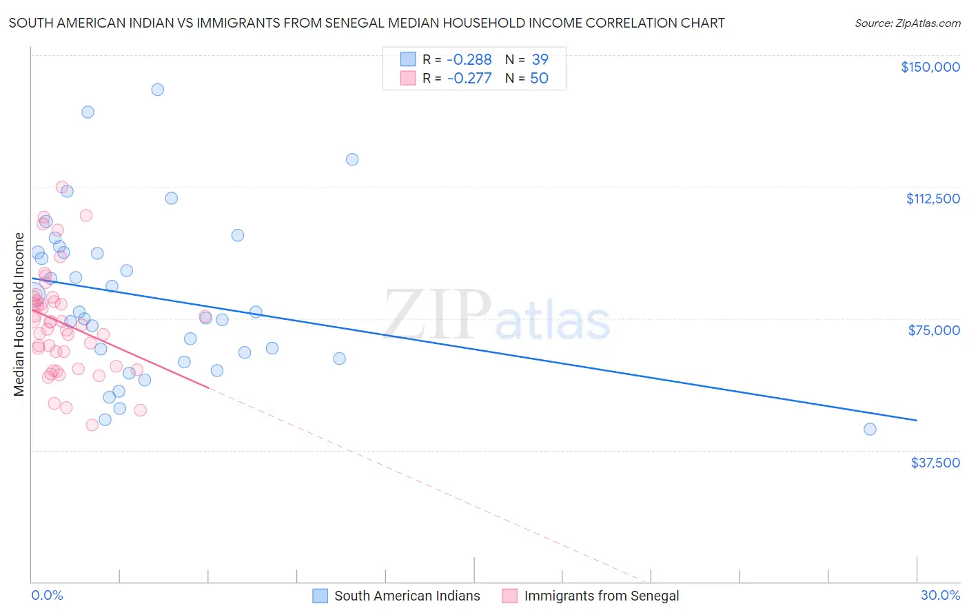 South American Indian vs Immigrants from Senegal Median Household Income