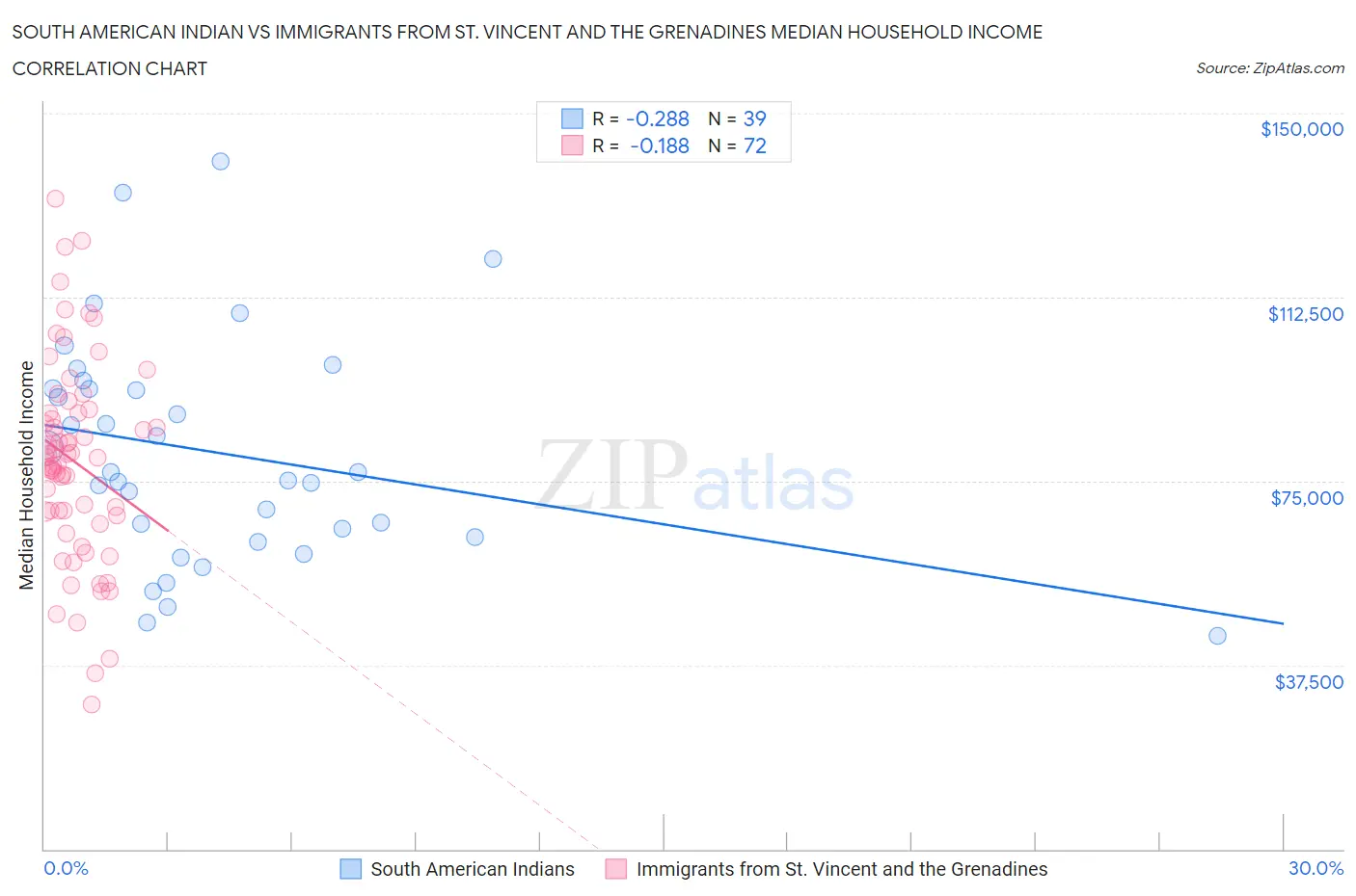 South American Indian vs Immigrants from St. Vincent and the Grenadines Median Household Income