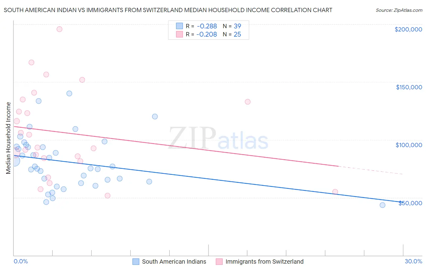 South American Indian vs Immigrants from Switzerland Median Household Income