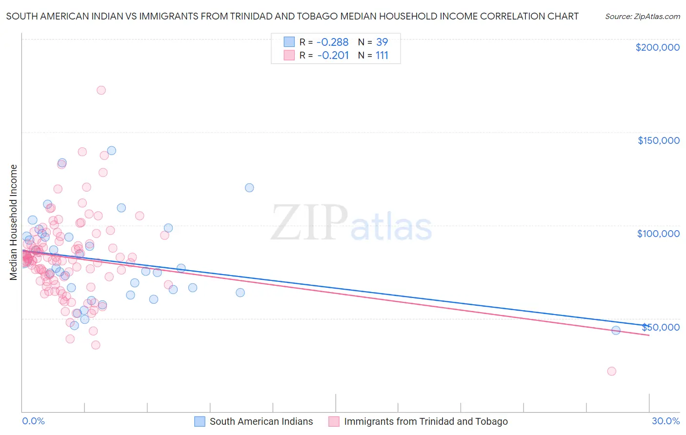 South American Indian vs Immigrants from Trinidad and Tobago Median Household Income
