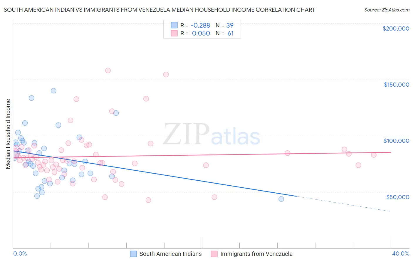 South American Indian vs Immigrants from Venezuela Median Household Income