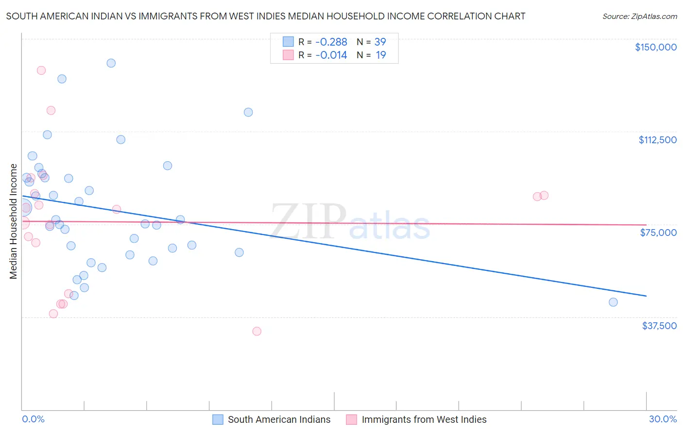 South American Indian vs Immigrants from West Indies Median Household Income