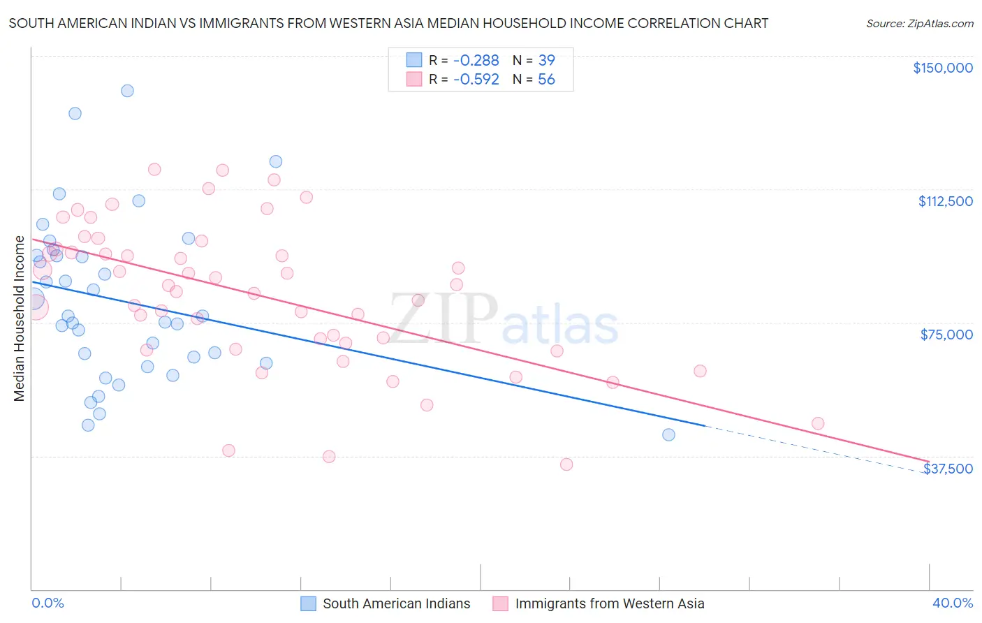 South American Indian vs Immigrants from Western Asia Median Household Income