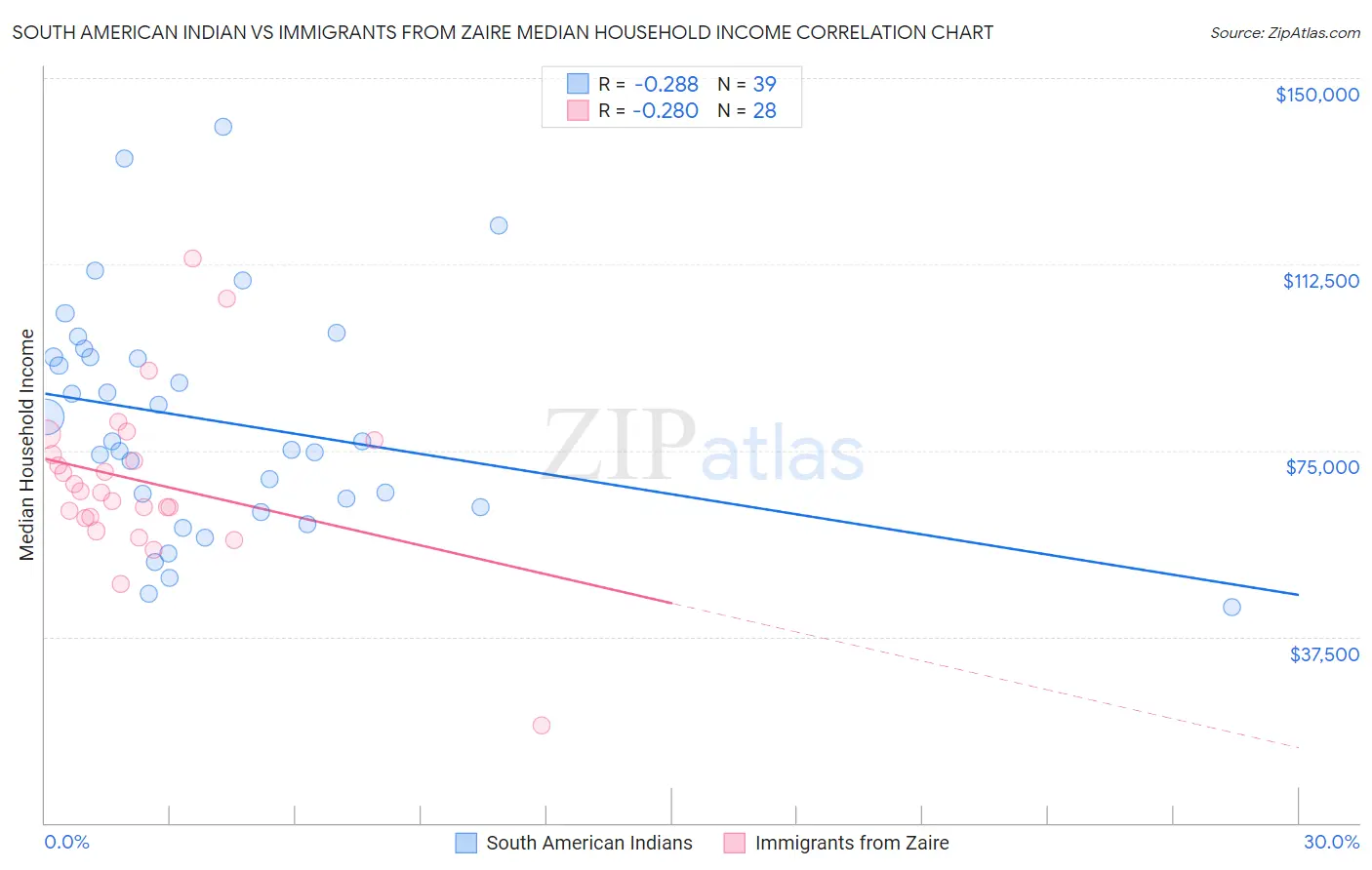 South American Indian vs Immigrants from Zaire Median Household Income