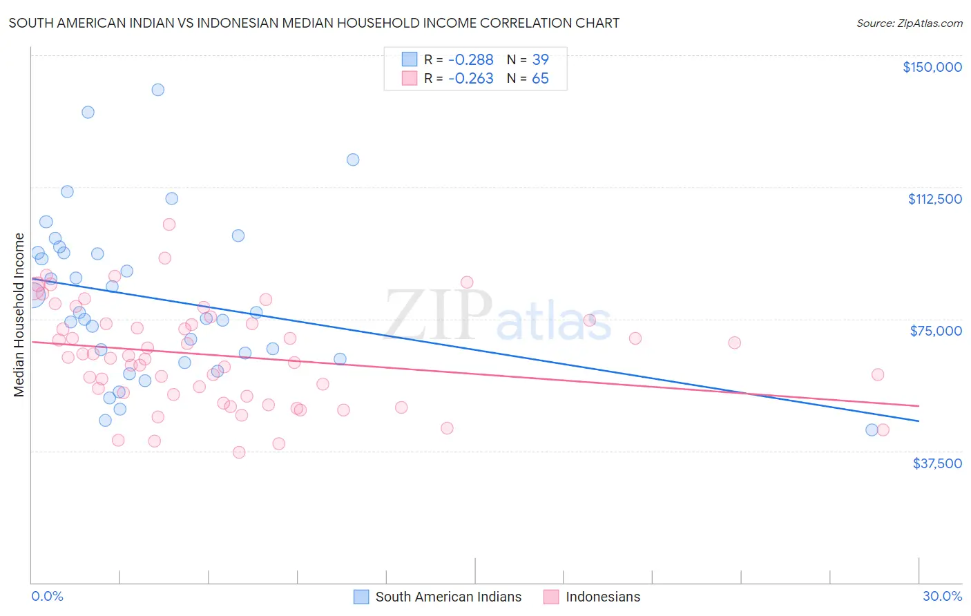 South American Indian vs Indonesian Median Household Income