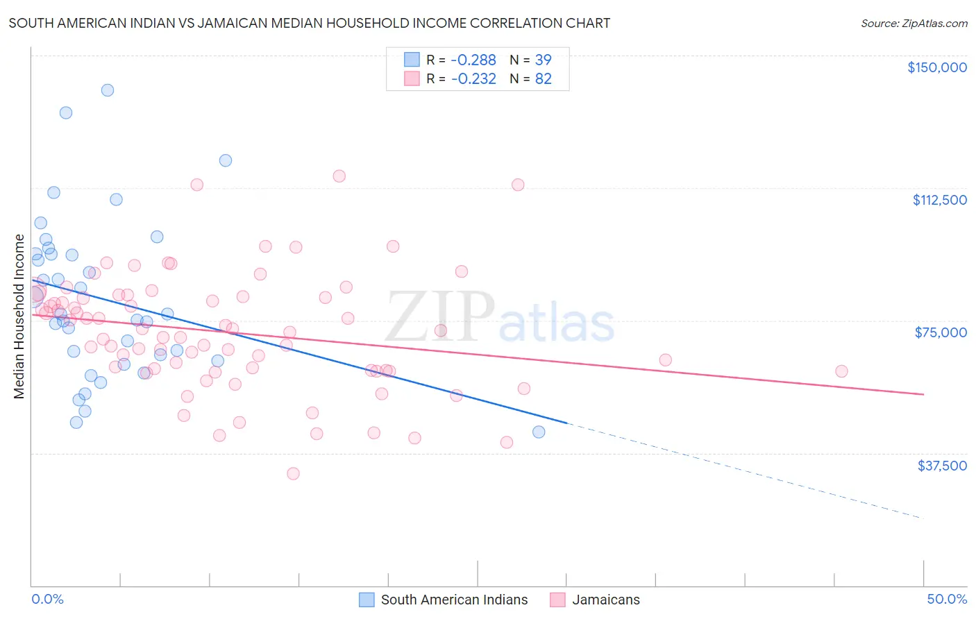 South American Indian vs Jamaican Median Household Income